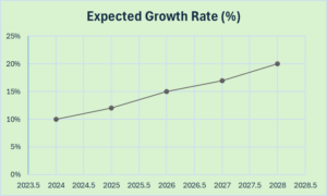 Projected Job Growth