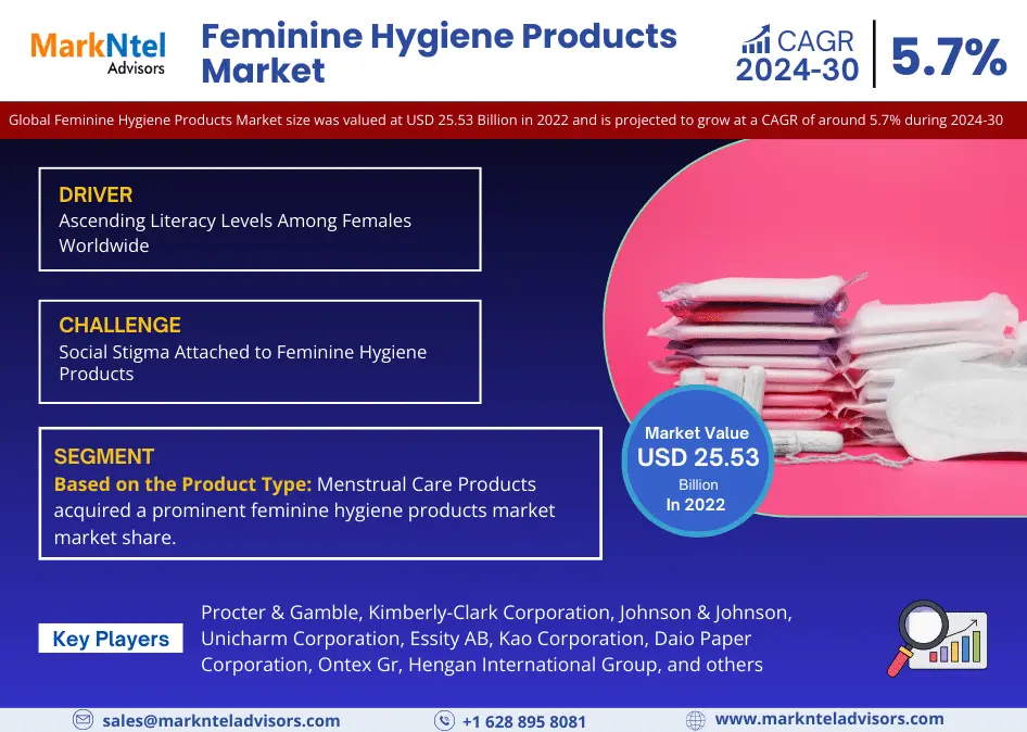 Feminine Hygiene Products Market