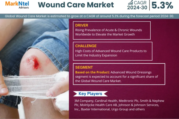 Wound Care Market