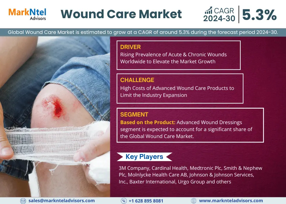 Wound Care Market