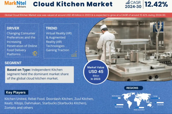 Cloud Kitchen Market