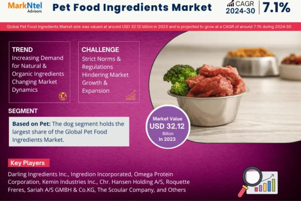 Pet Food Ingredients Market