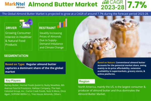 Almond Butter Market