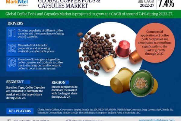 Coffee Pod & Capsule Market