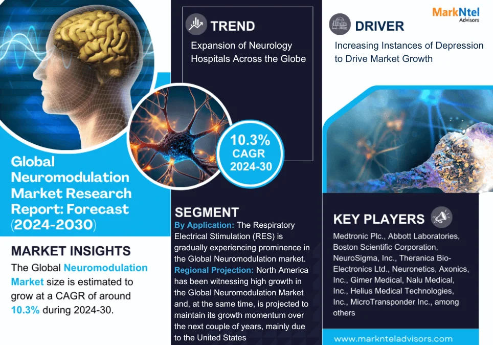 Neuromodulation Market