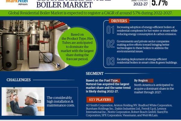 Global Residential Boiler Market