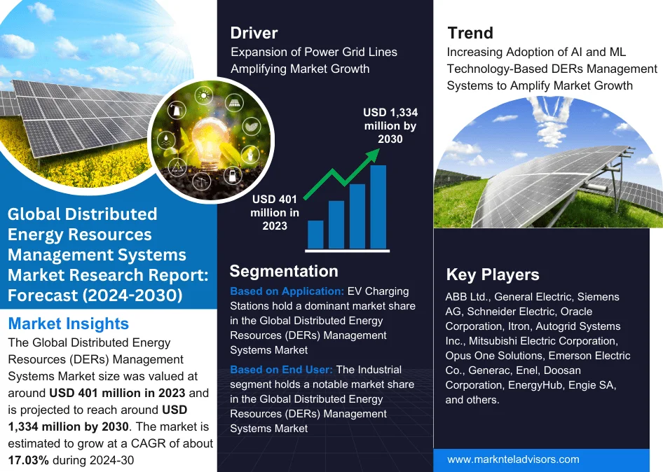 Distributed Energy Resources (DERs) Management Market