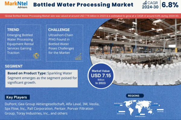 Bottled Water Processing Market