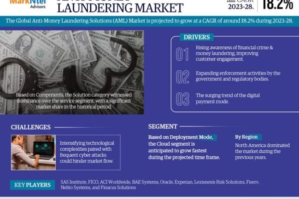 Anti-Money Laundering Solutions Market