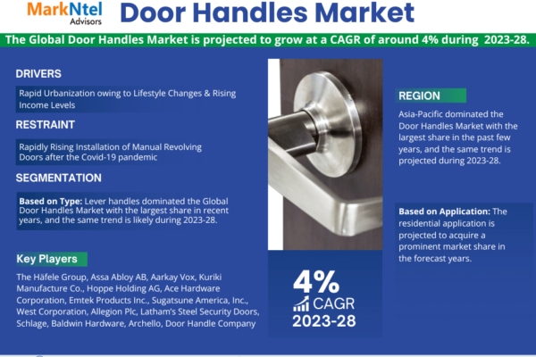 Door Handles Market