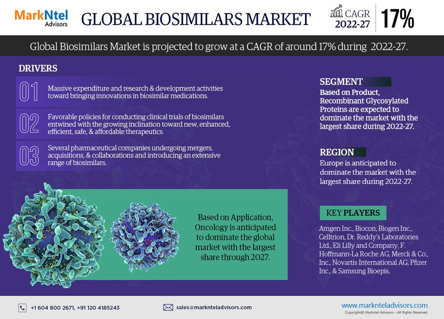 Biosimilars Market