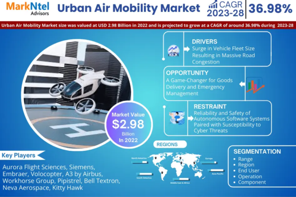 Urban Air Mobility Market