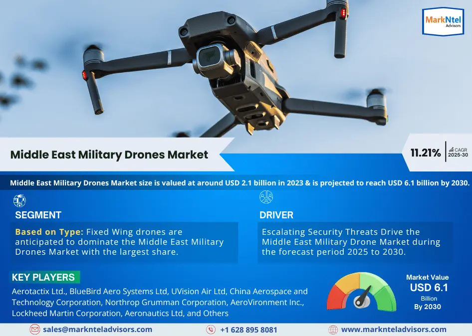 Middle East Military Drones Market