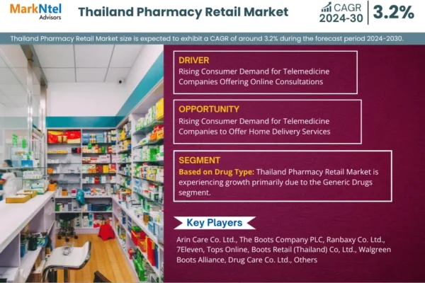 Thailand Pharmacy Retail Market