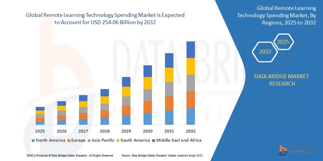 Remote Learning Technology Spending Market