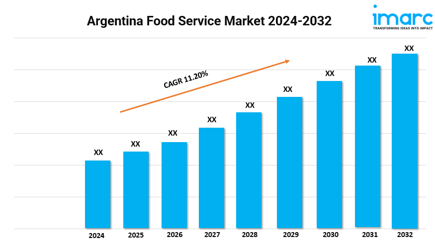 Argentina Food Service Market