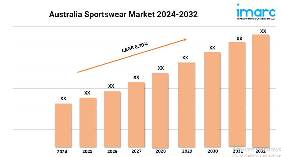 Australia Sportswear Market