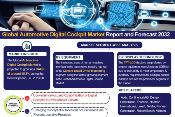 Automotive Digital Cockpit Market