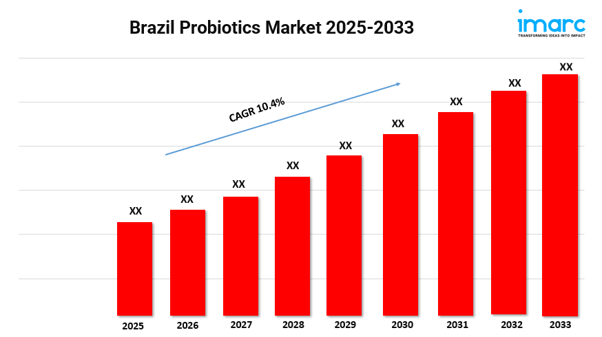 Brazil Probiotics Market