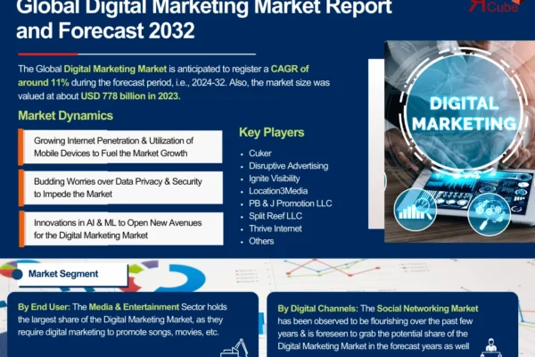 Digital Marketing Market