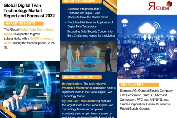 Digital Twin Technology Market