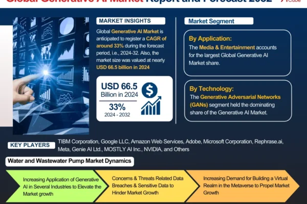 Generative AI Market