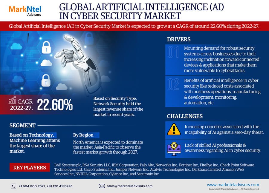 Artificial Intelligence (AI) in Cyber Security Market