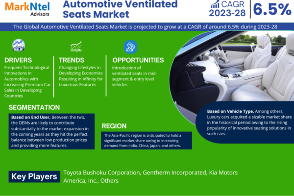 Automotive Ventilated Seats Market