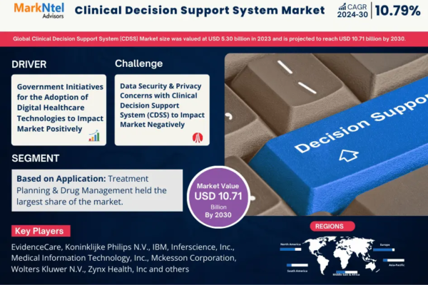 Clinical Decision Support System (CDSS) Market