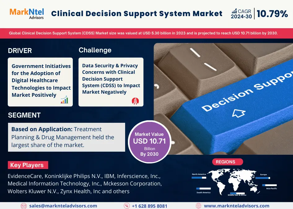 Clinical Decision Support System (CDSS) Market