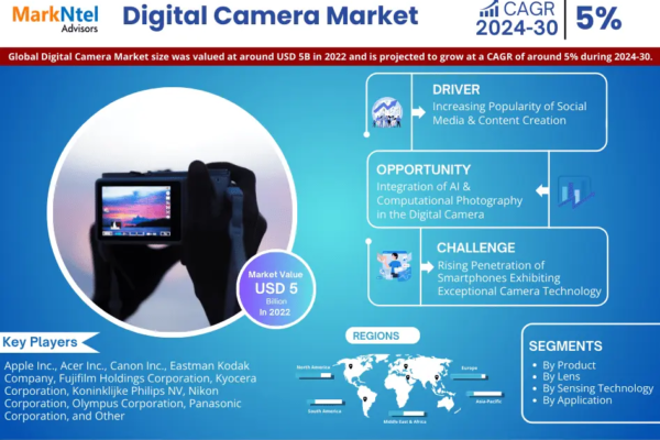 Digital Camera Market