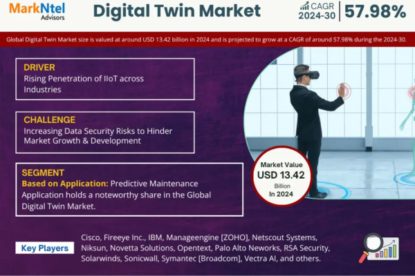 Digital Twin Market