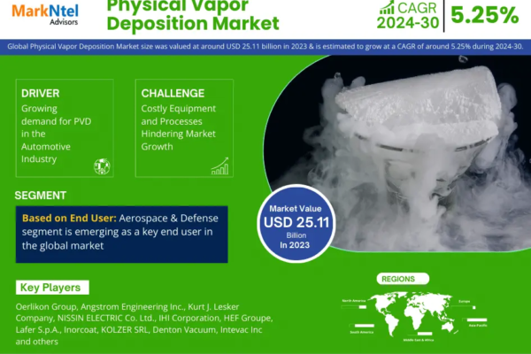 Physical Vapor Deposition Market