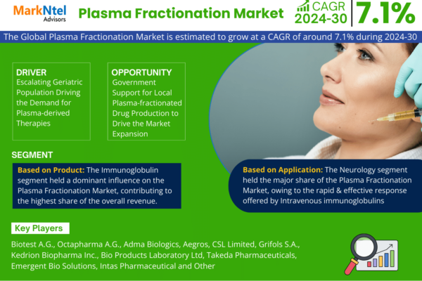 Plasma Fractionation Market