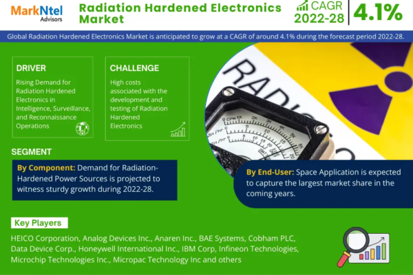 Radiation Hardened Electronics Market