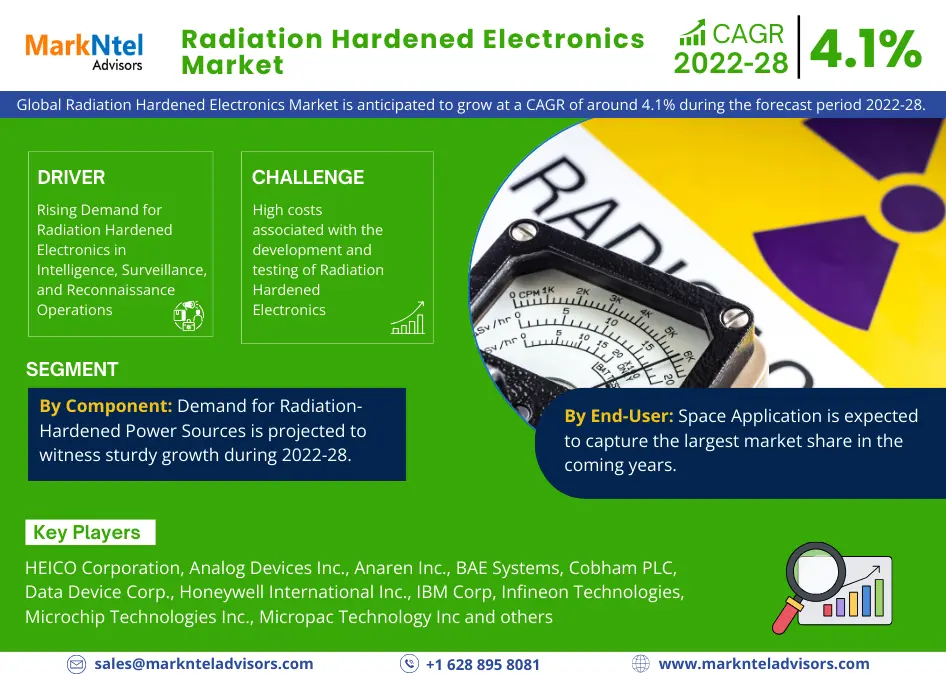 Radiation Hardened Electronics Market