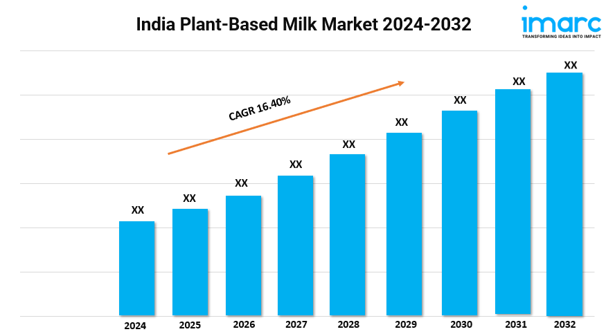 India Plant-Based Milk Market