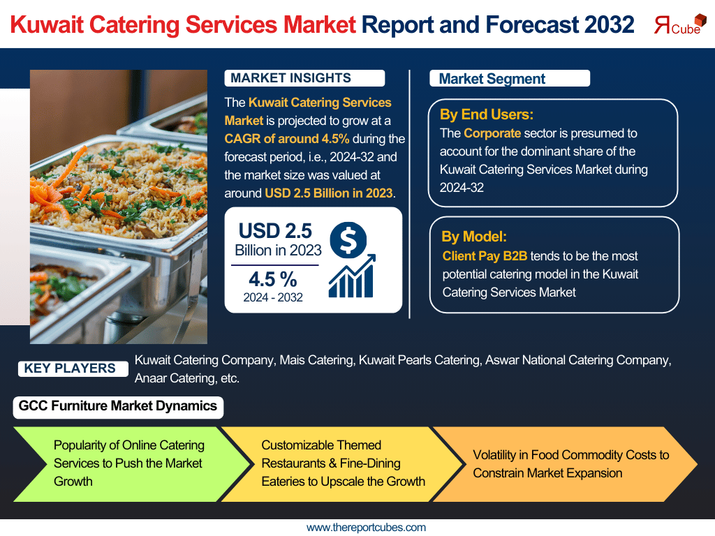 Kuwait Catering Services Market