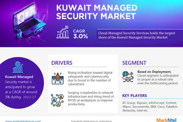 Kuwait Managed Security Market