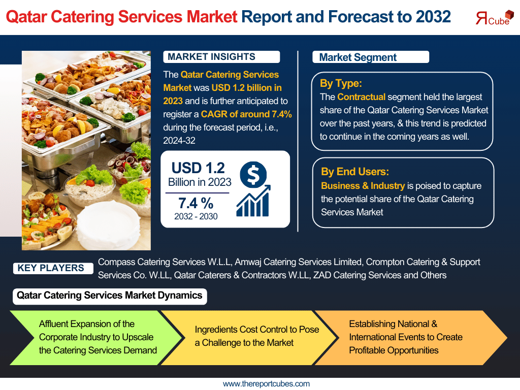 Qatar Catering Services Market