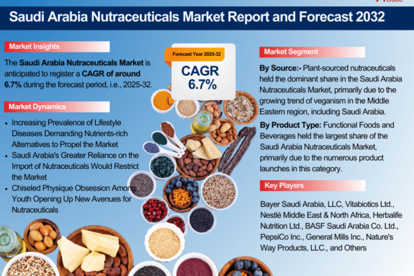 Saudi Arabia Nutraceuticals Market