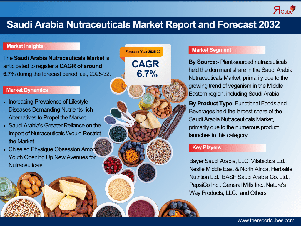 Saudi Arabia Nutraceuticals Market