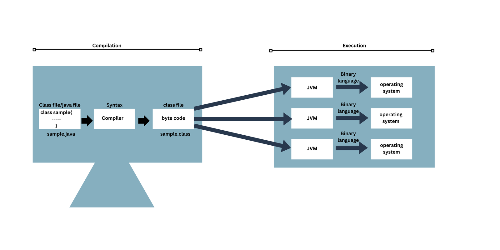 Platform Independence in Java: What It Means?