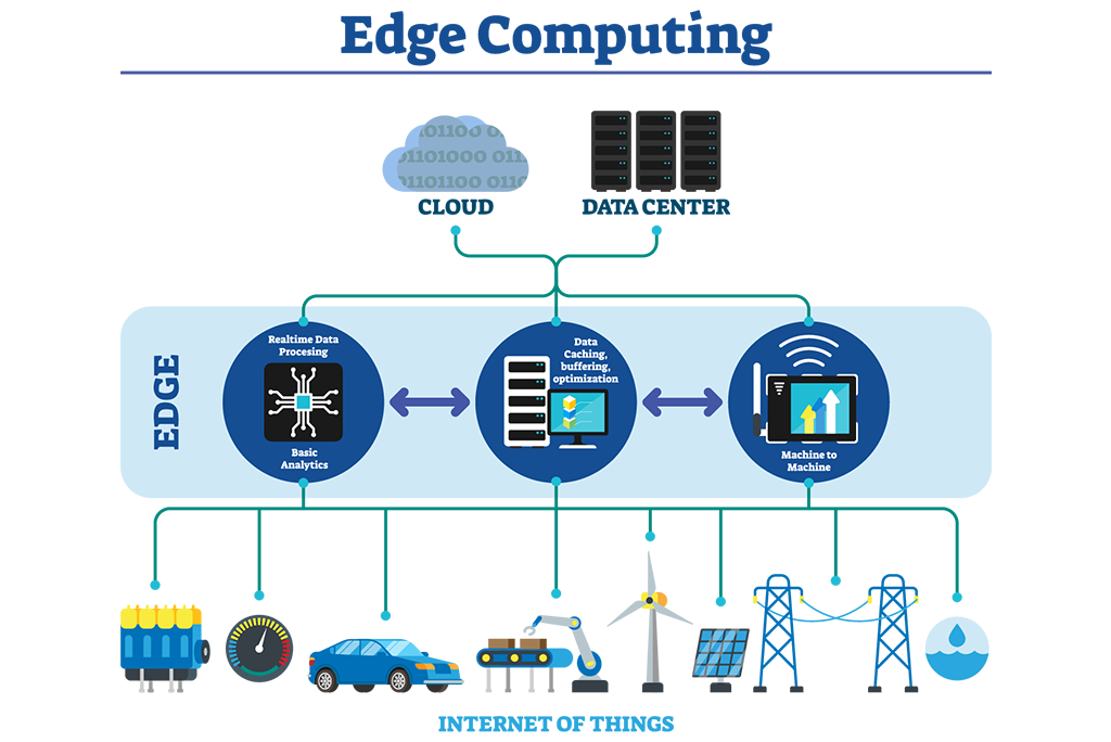 edge computing and IOT