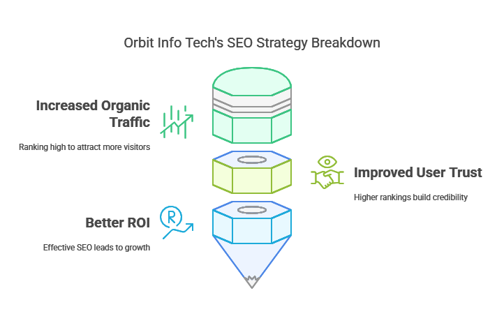 organic search rankings, improve your website organic search ranking, boost your website online sales, top atlanta seo agency, increase website local online visibility, boost your local search ranking, local seo services