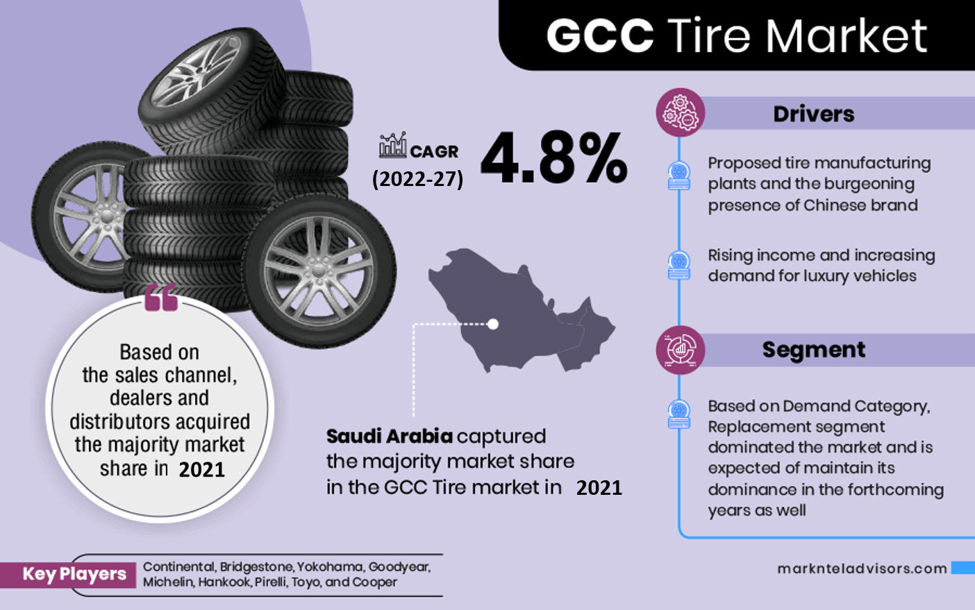 GCC Tire Industry