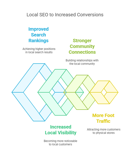 organic search rankings, improve your website organic search ranking, boost your website online sales, top atlanta seo agency, increase website local online visibility, boost your local search ranking, local seo services