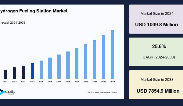 Hydrogen Fueling Station Market