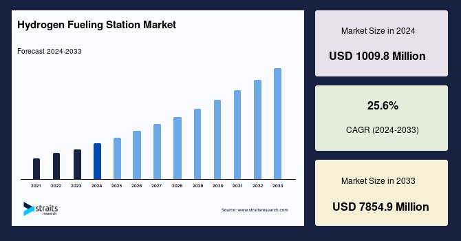 Hydrogen Fueling Station Market