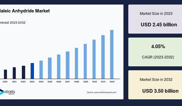 Maleic Anhydride Market